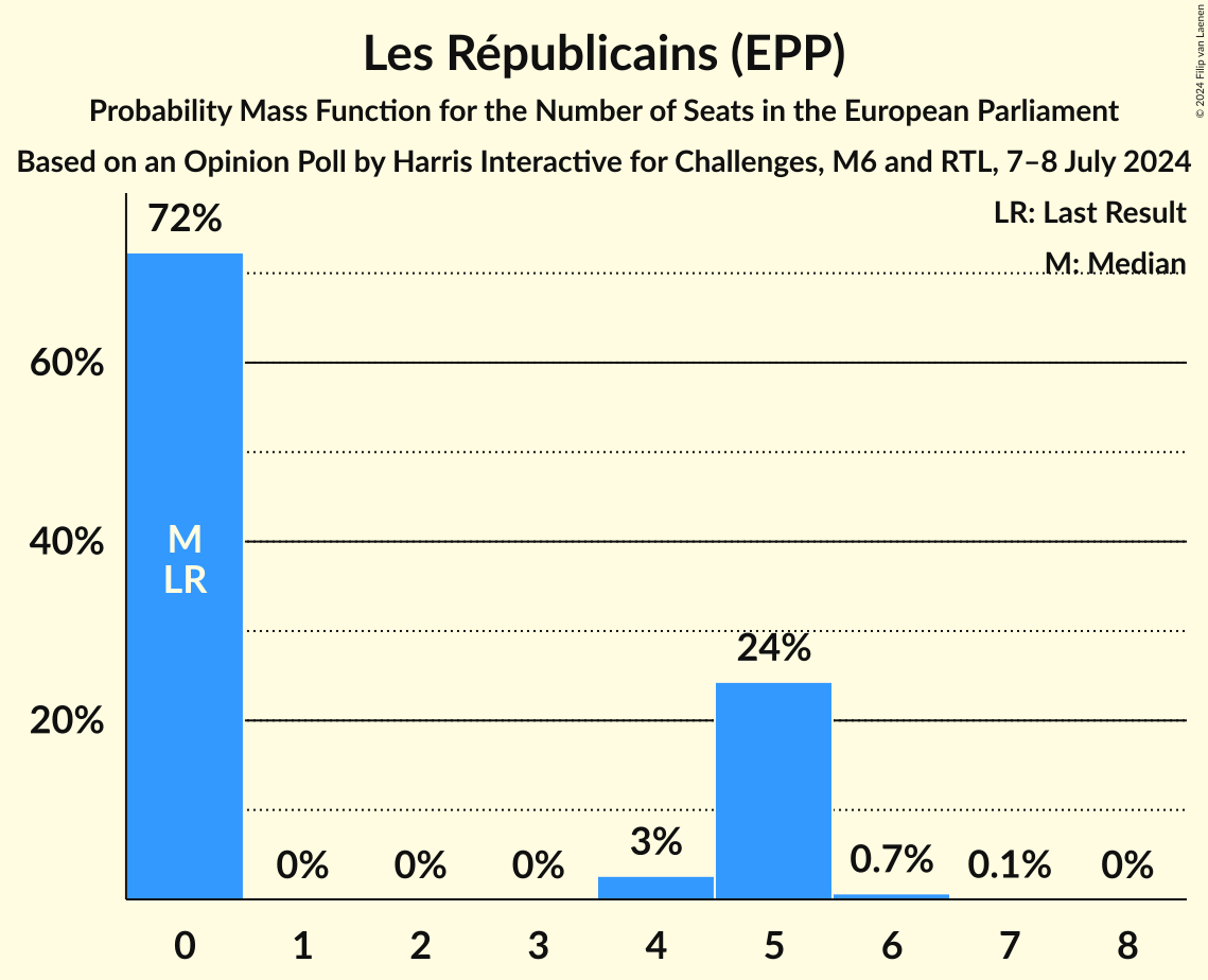 Seats Probability Mass Function Graph with seats probability mass function not yet produced
