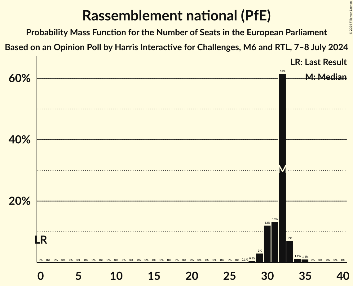 Seats Probability Mass Function Graph with seats probability mass function not yet produced