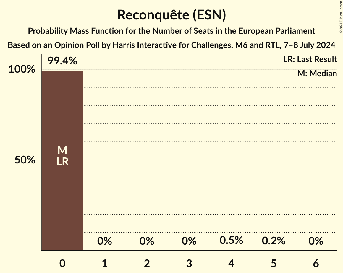 Seats Probability Mass Function Graph with seats probability mass function not yet produced
