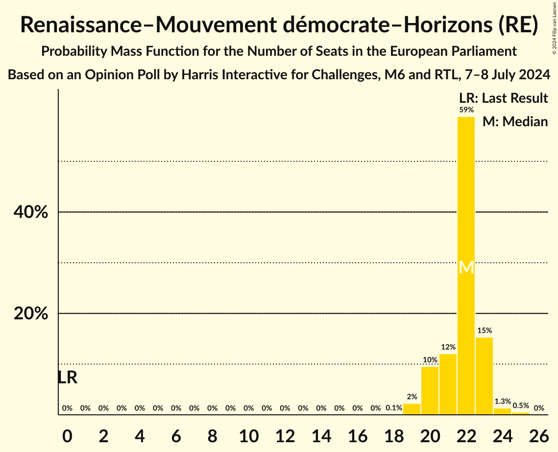 Seats Probability Mass Function Graph with seats probability mass function not yet produced