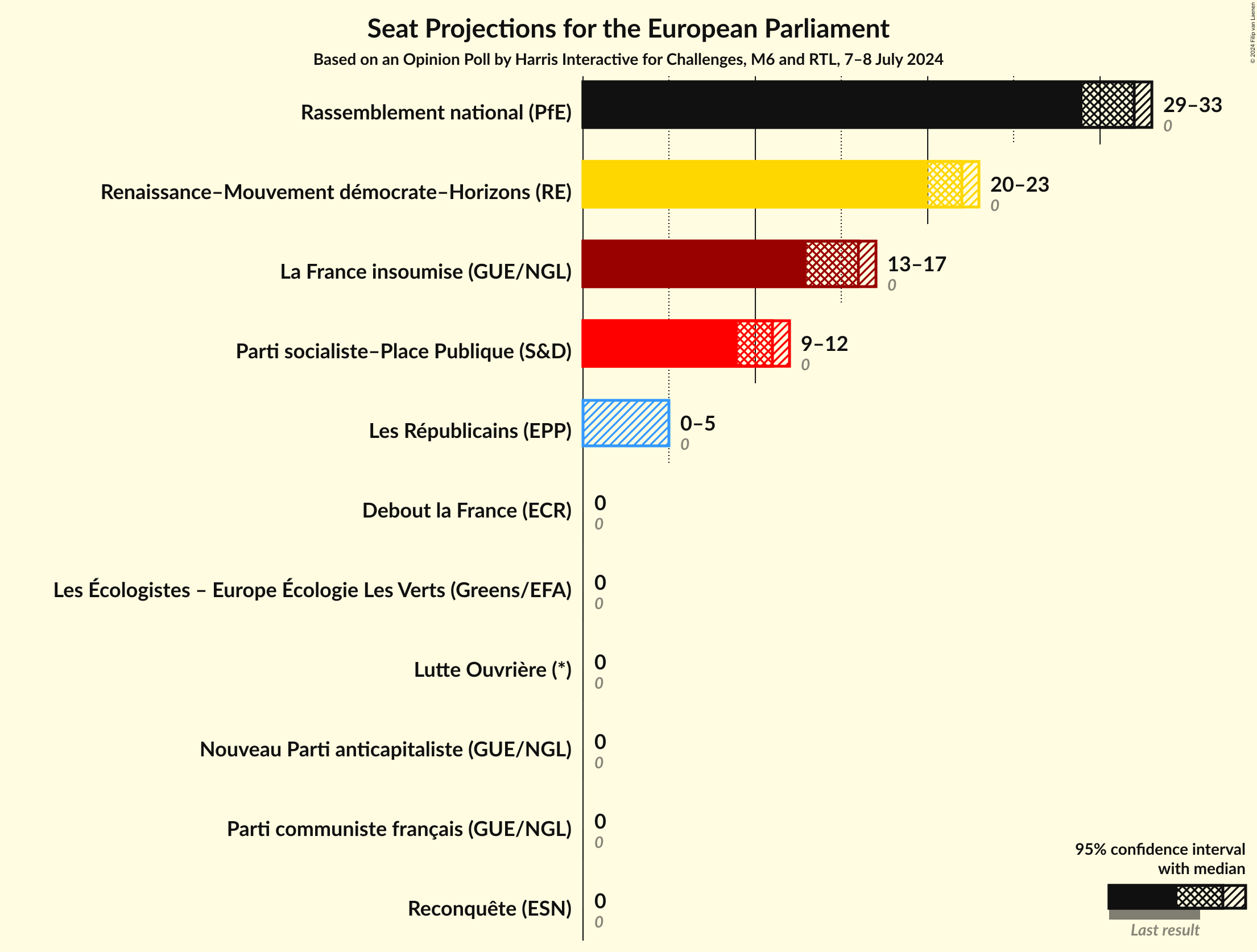 Seats Graph with seats not yet produced