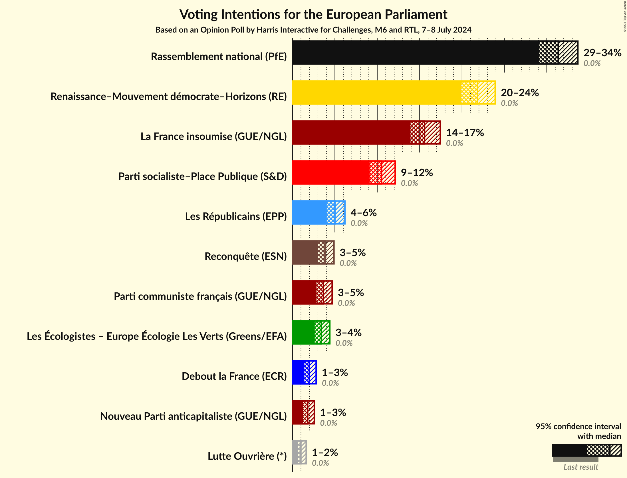 Voting Intentions Graph with voting intentions not yet produced