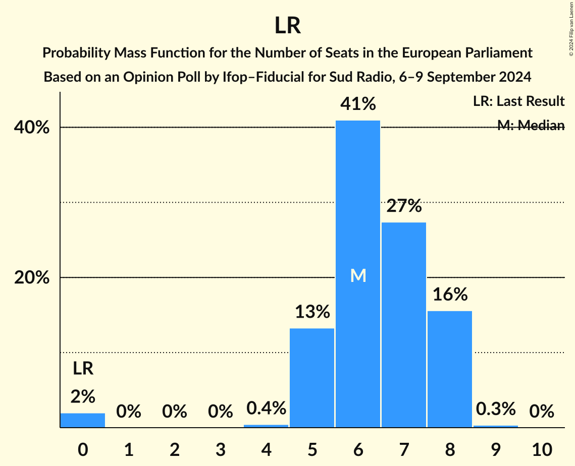 Seats Probability Mass Function Graph with seats probability mass function not yet produced