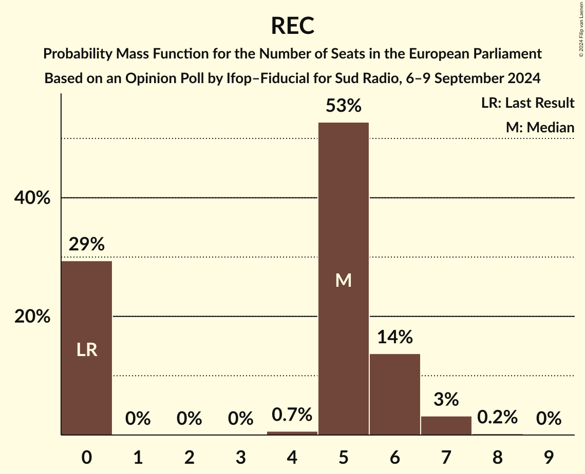 Seats Probability Mass Function Graph with seats probability mass function not yet produced