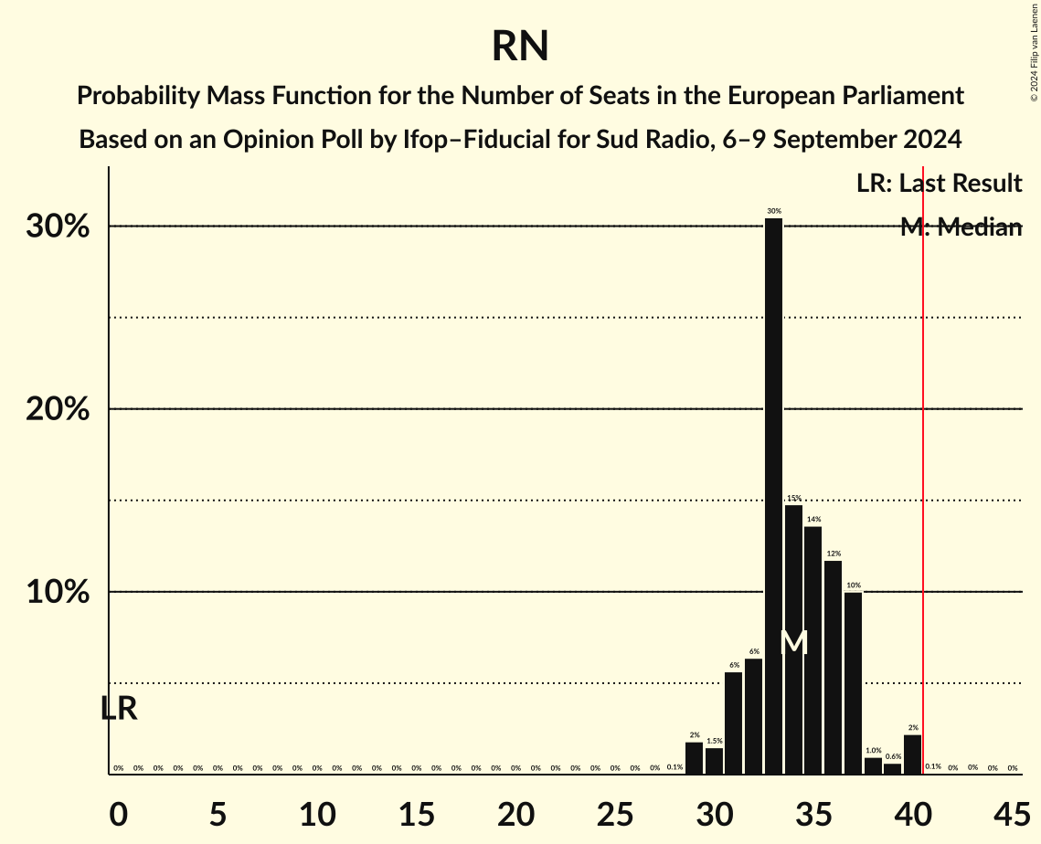 Seats Probability Mass Function Graph with seats probability mass function not yet produced