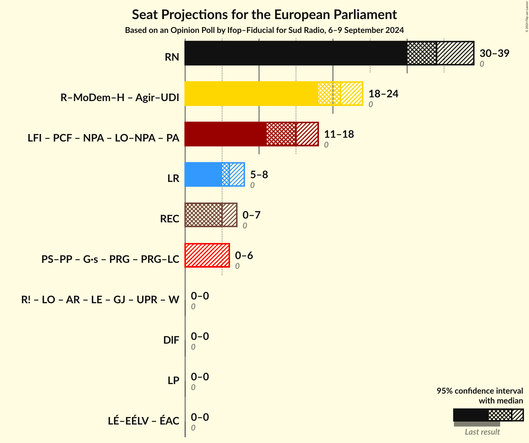 Coalitions Seats Graph with coalitions seats not yet produced