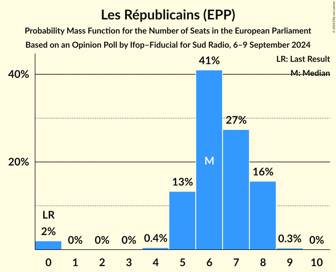 Seats Probability Mass Function Graph with seats probability mass function not yet produced