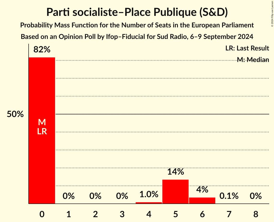 Seats Probability Mass Function Graph with seats probability mass function not yet produced