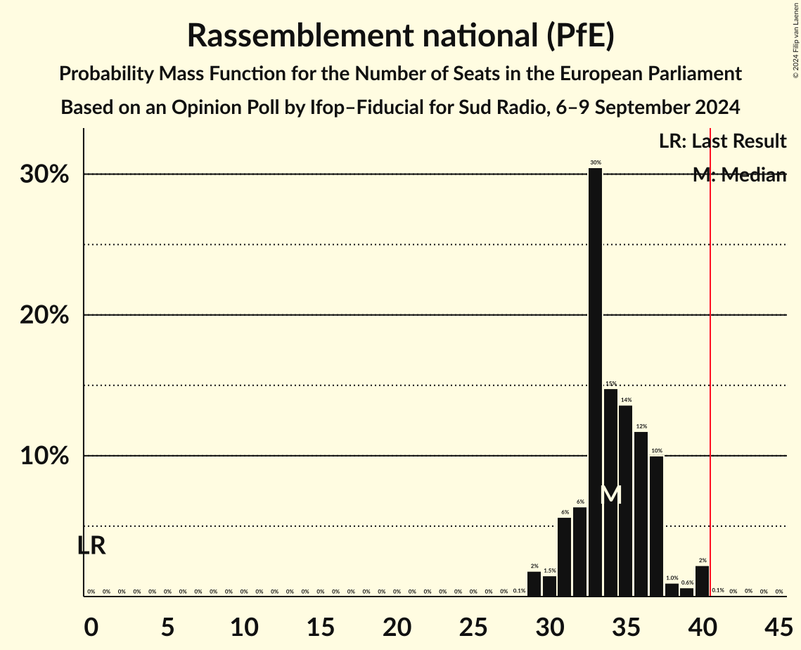 Seats Probability Mass Function Graph with seats probability mass function not yet produced