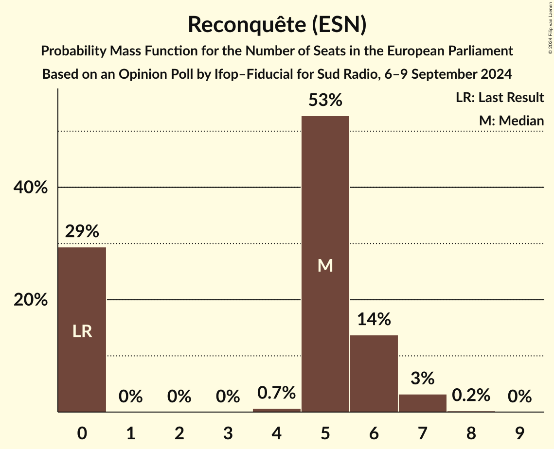 Seats Probability Mass Function Graph with seats probability mass function not yet produced