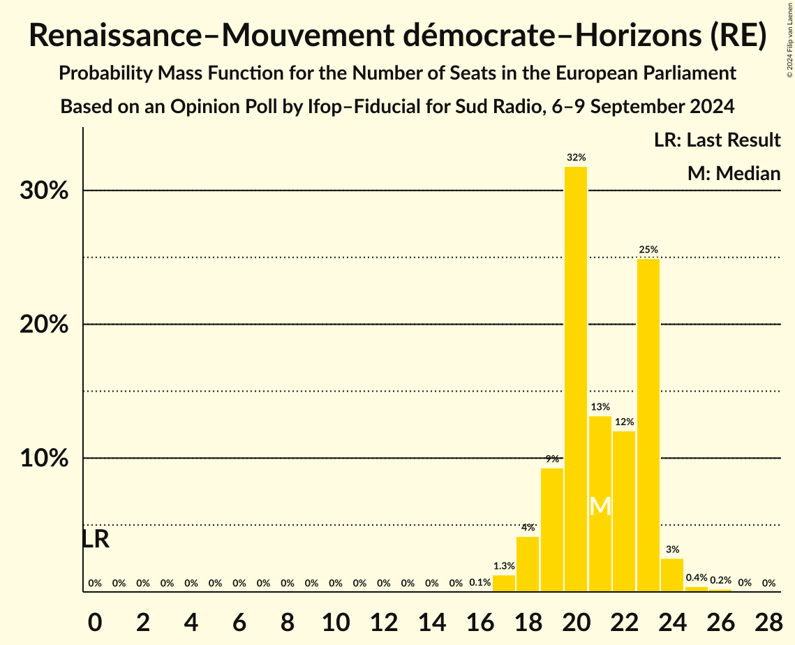 Seats Probability Mass Function Graph with seats probability mass function not yet produced