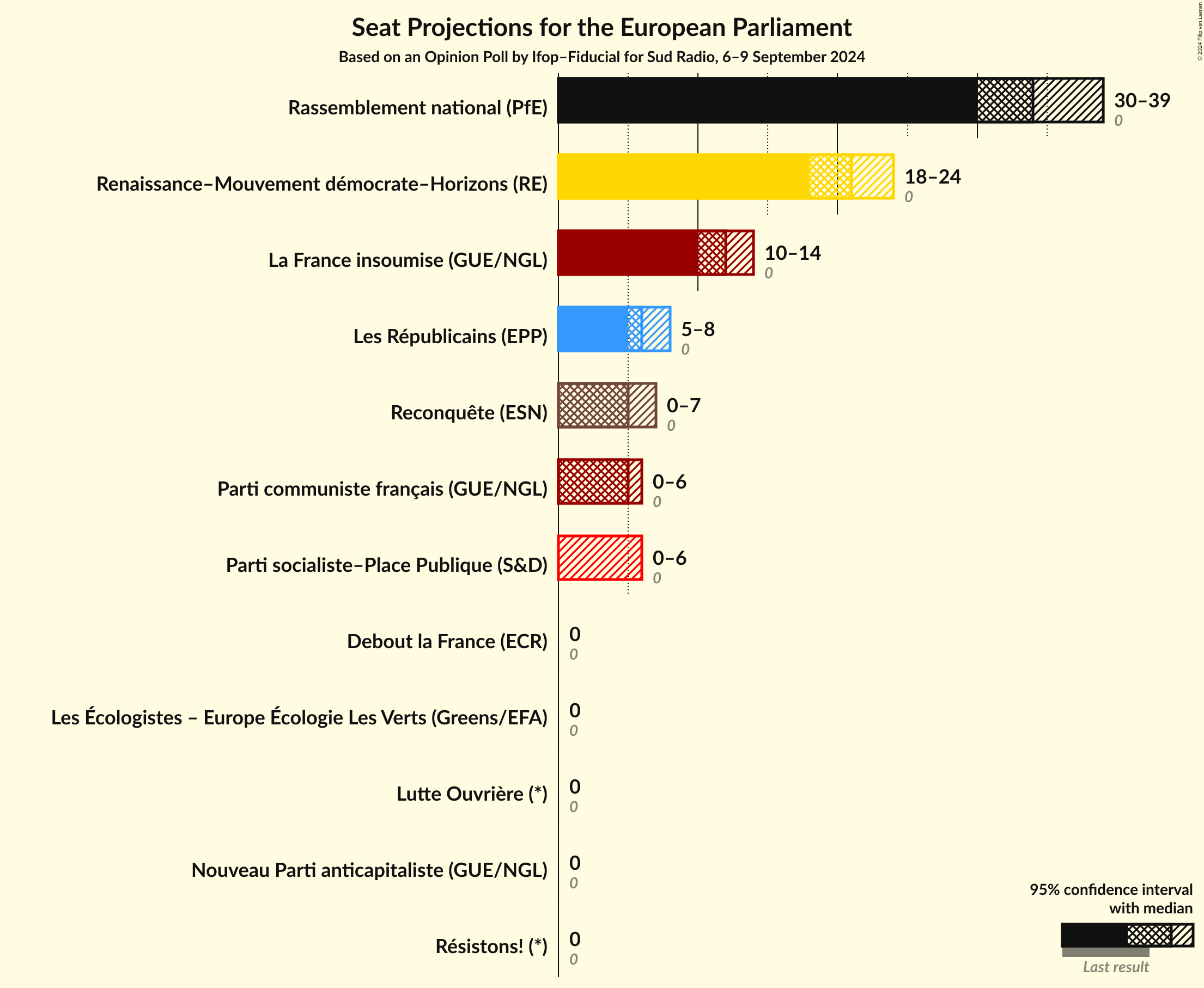 Seats Graph with seats not yet produced