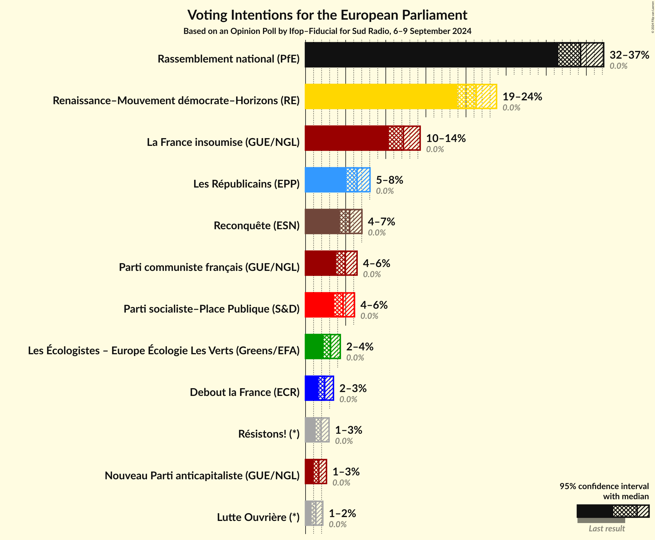 Voting Intentions Graph with voting intentions not yet produced