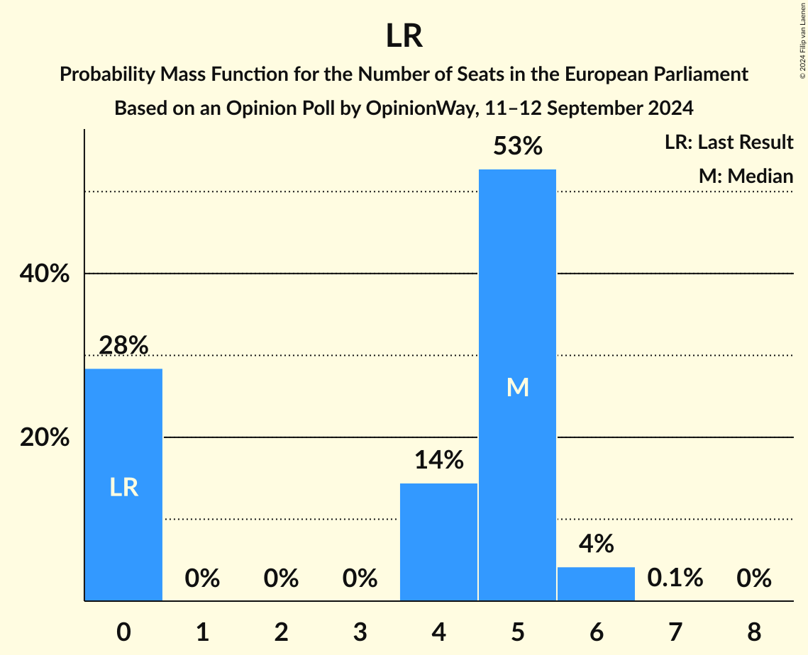 Seats Probability Mass Function Graph with seats probability mass function not yet produced