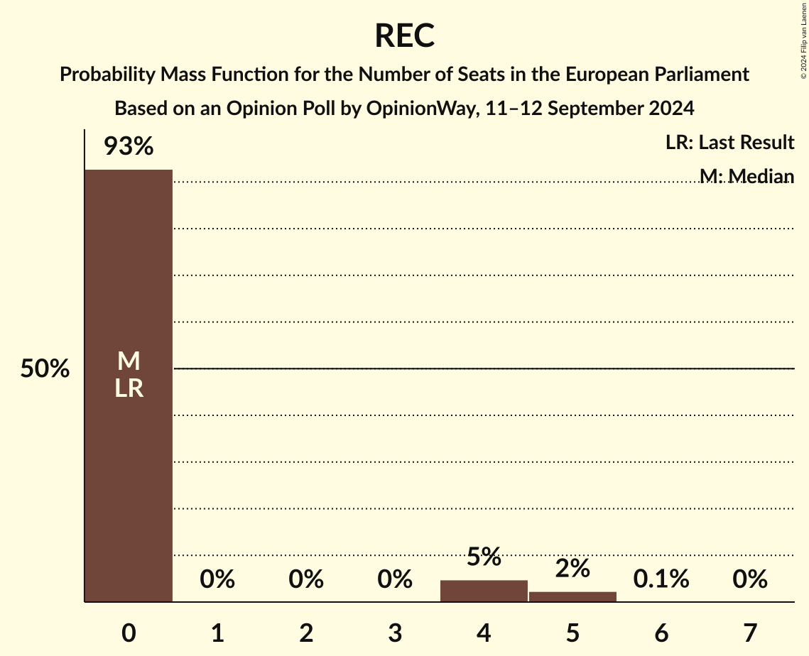 Seats Probability Mass Function Graph with seats probability mass function not yet produced