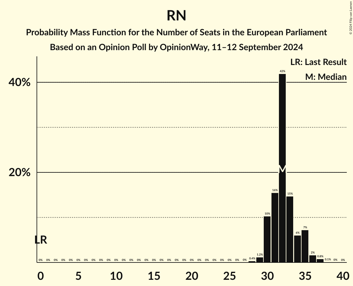Seats Probability Mass Function Graph with seats probability mass function not yet produced
