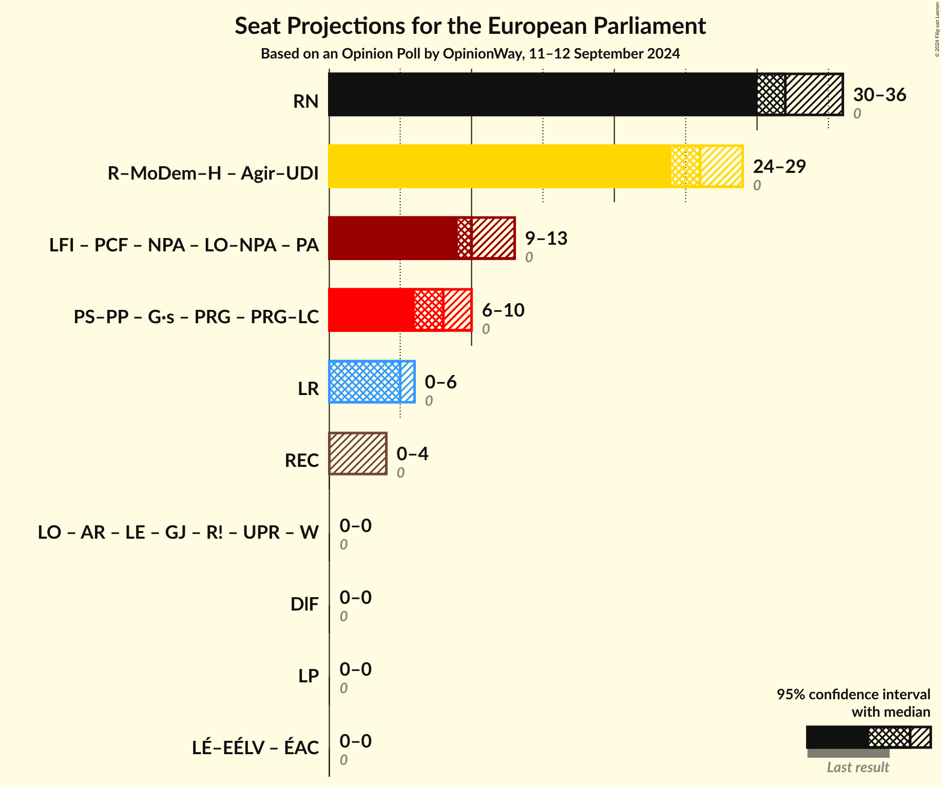 Coalitions Seats Graph with coalitions seats not yet produced