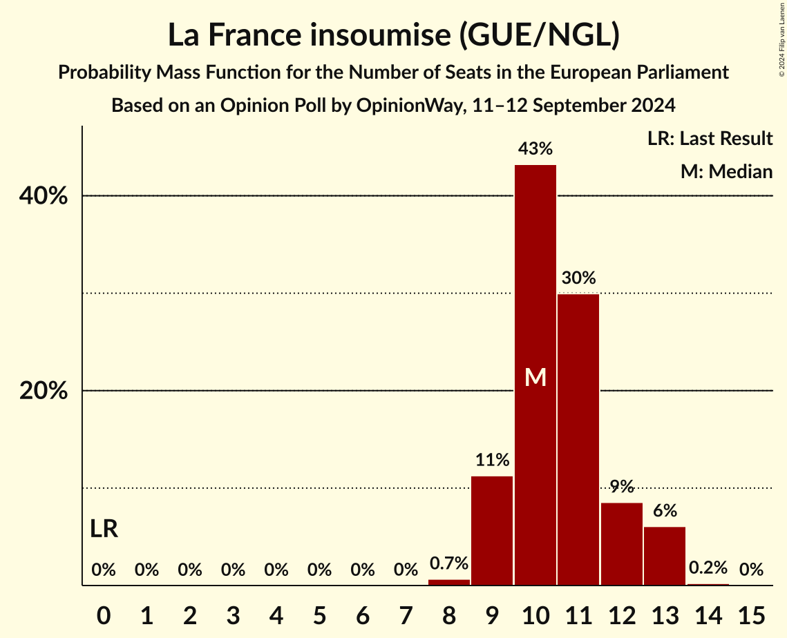 Seats Probability Mass Function Graph with seats probability mass function not yet produced