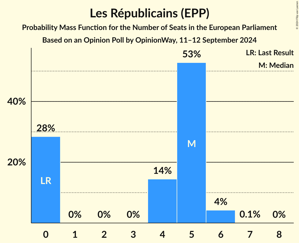 Seats Probability Mass Function Graph with seats probability mass function not yet produced
