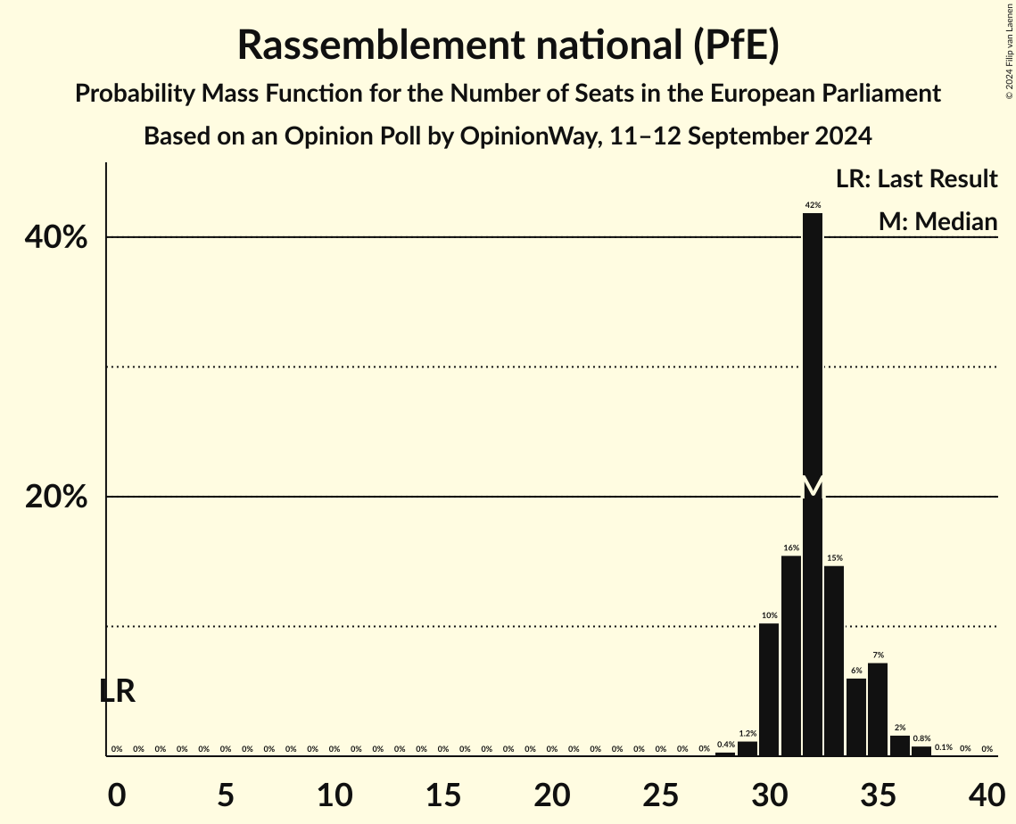 Seats Probability Mass Function Graph with seats probability mass function not yet produced