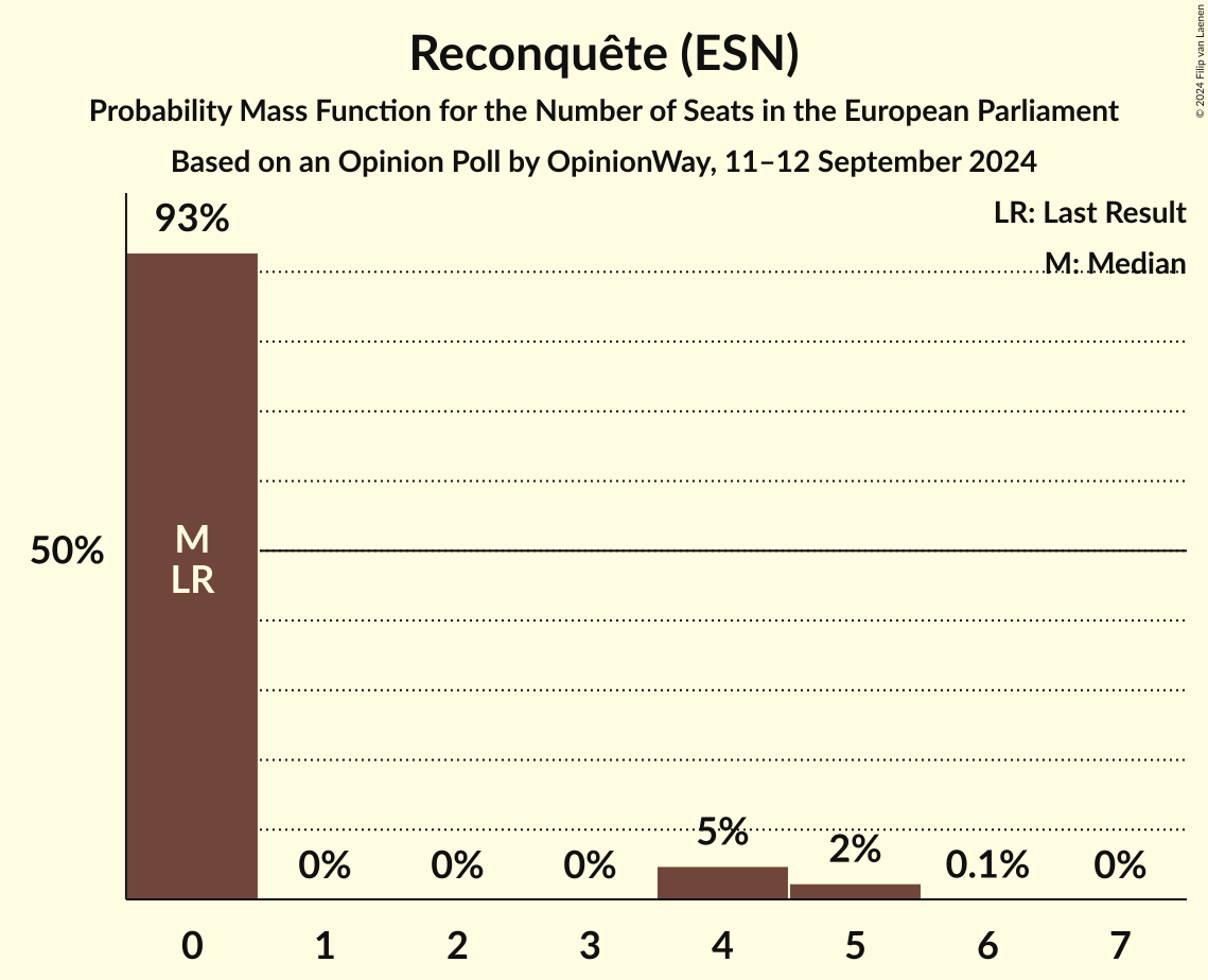 Seats Probability Mass Function Graph with seats probability mass function not yet produced