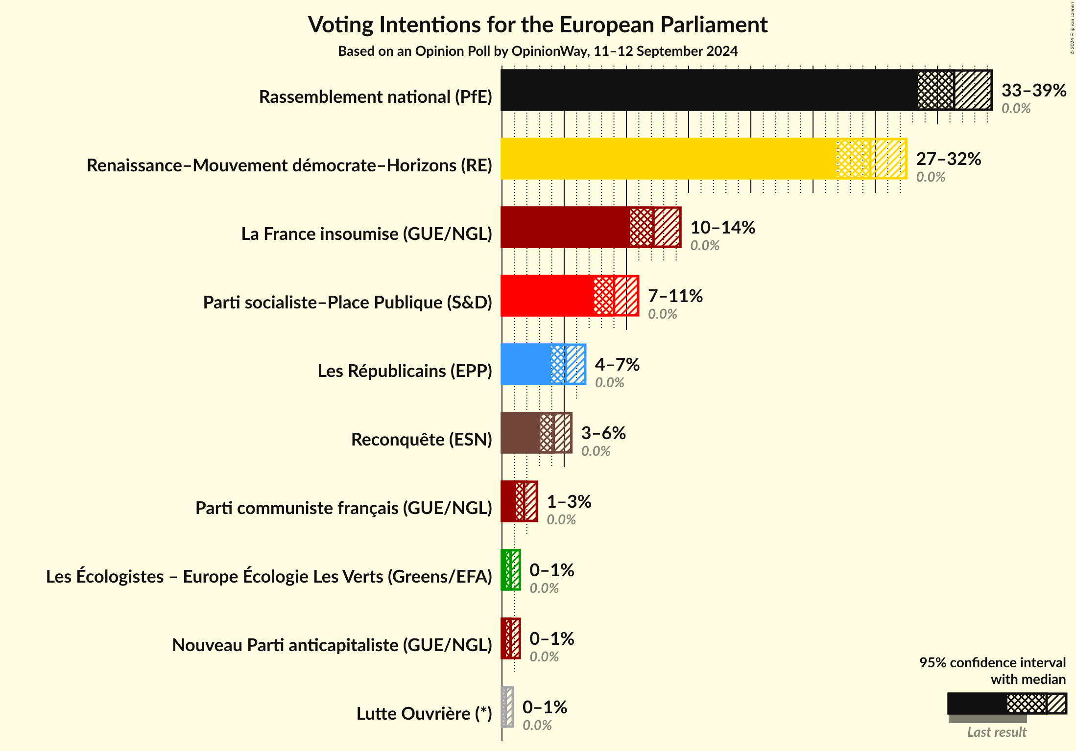 Voting Intentions Graph with voting intentions not yet produced
