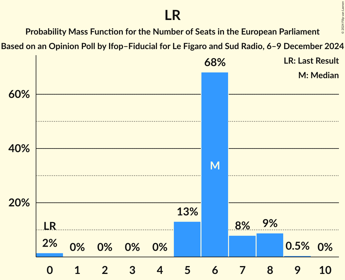 Seats Probability Mass Function Graph with seats probability mass function not yet produced