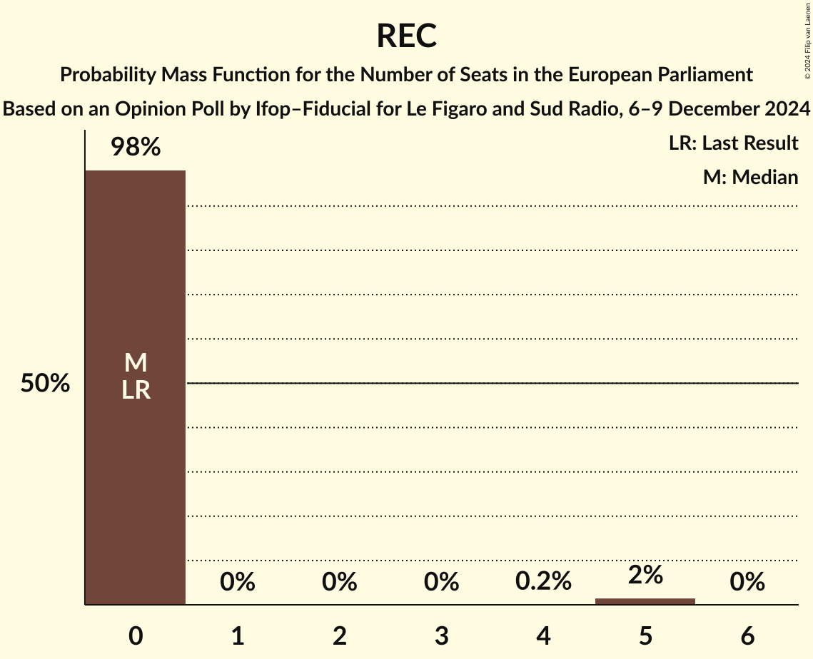 Seats Probability Mass Function Graph with seats probability mass function not yet produced