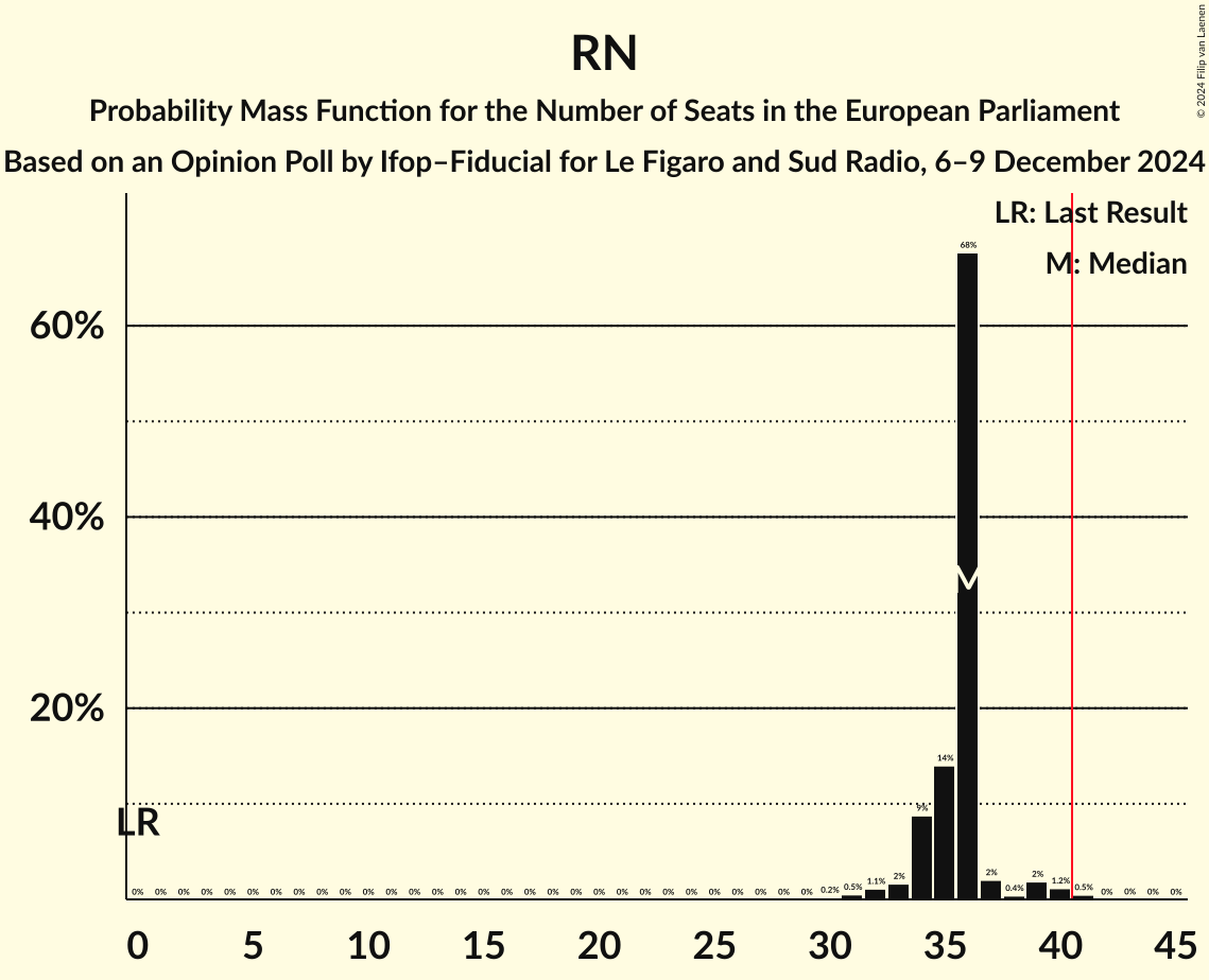 Seats Probability Mass Function Graph with seats probability mass function not yet produced
