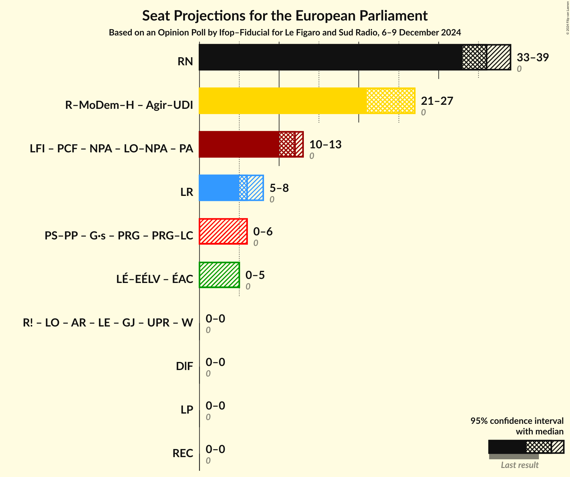 Coalitions Seats Graph with coalitions seats not yet produced