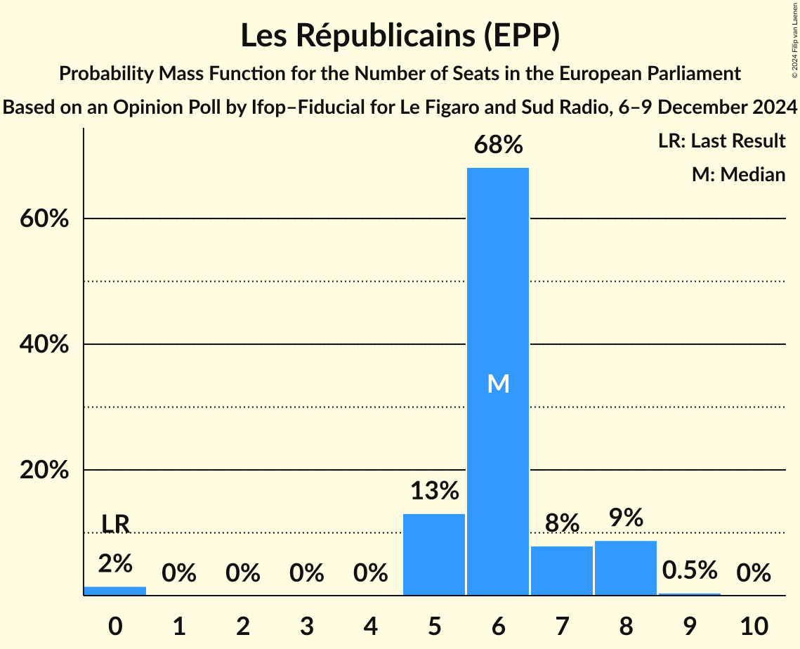 Seats Probability Mass Function Graph with seats probability mass function not yet produced