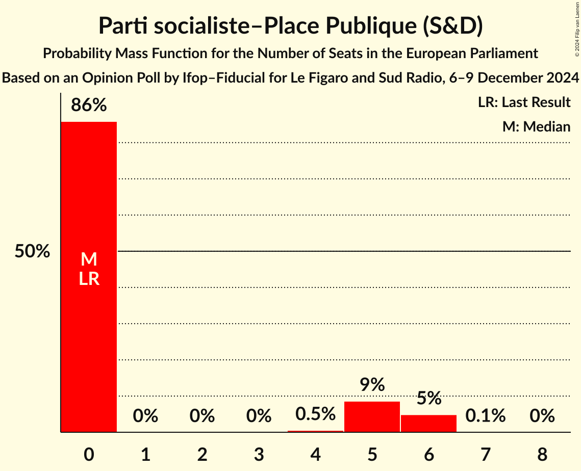 Seats Probability Mass Function Graph with seats probability mass function not yet produced
