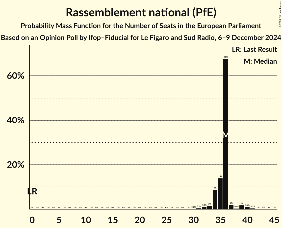 Seats Probability Mass Function Graph with seats probability mass function not yet produced