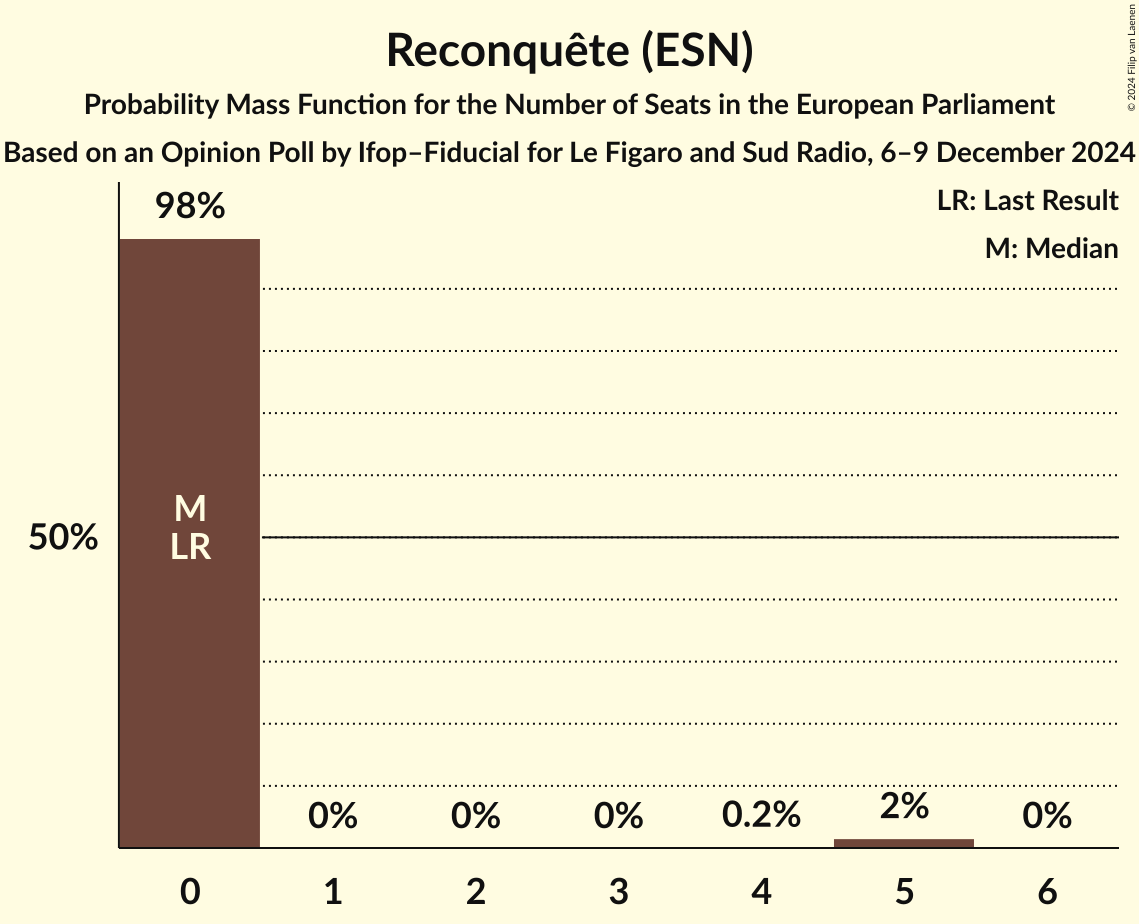 Seats Probability Mass Function Graph with seats probability mass function not yet produced