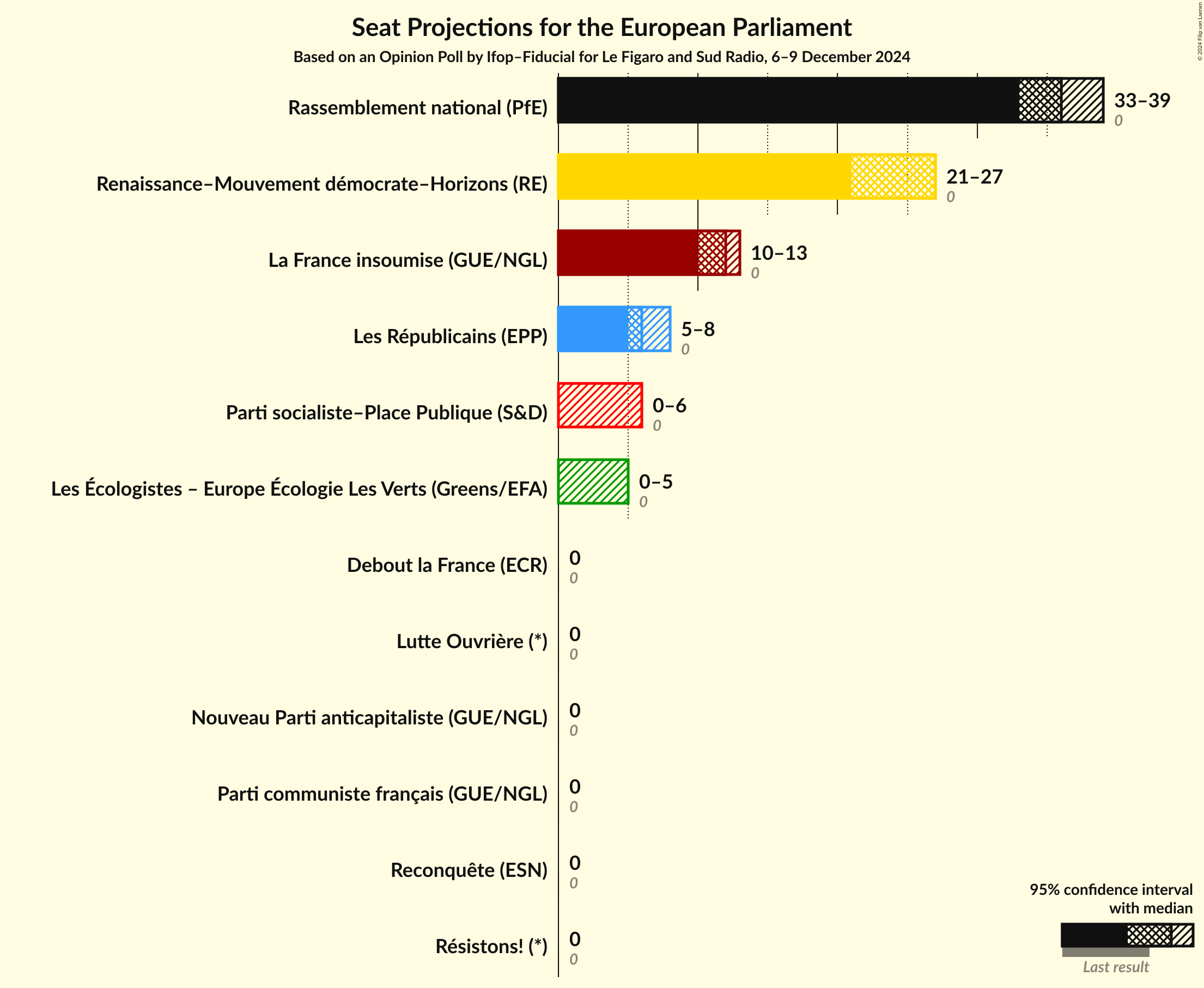 Seats Graph with seats not yet produced