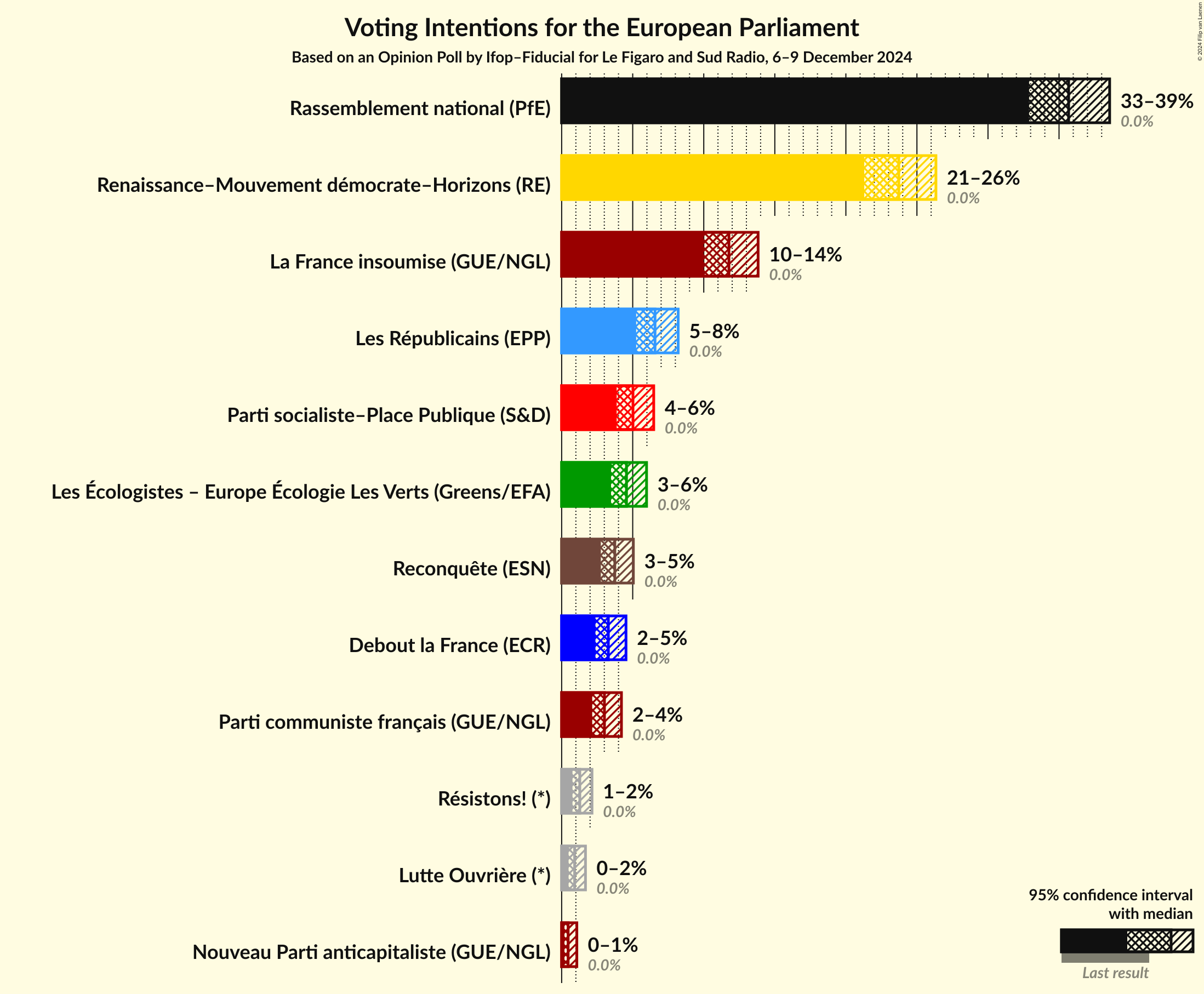 Voting Intentions Graph with voting intentions not yet produced