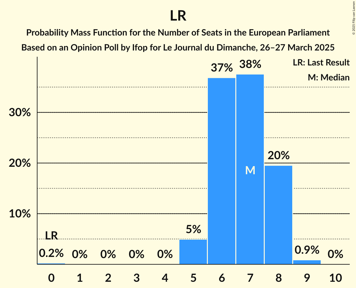 Seats Probability Mass Function Graph with seats probability mass function not yet produced
