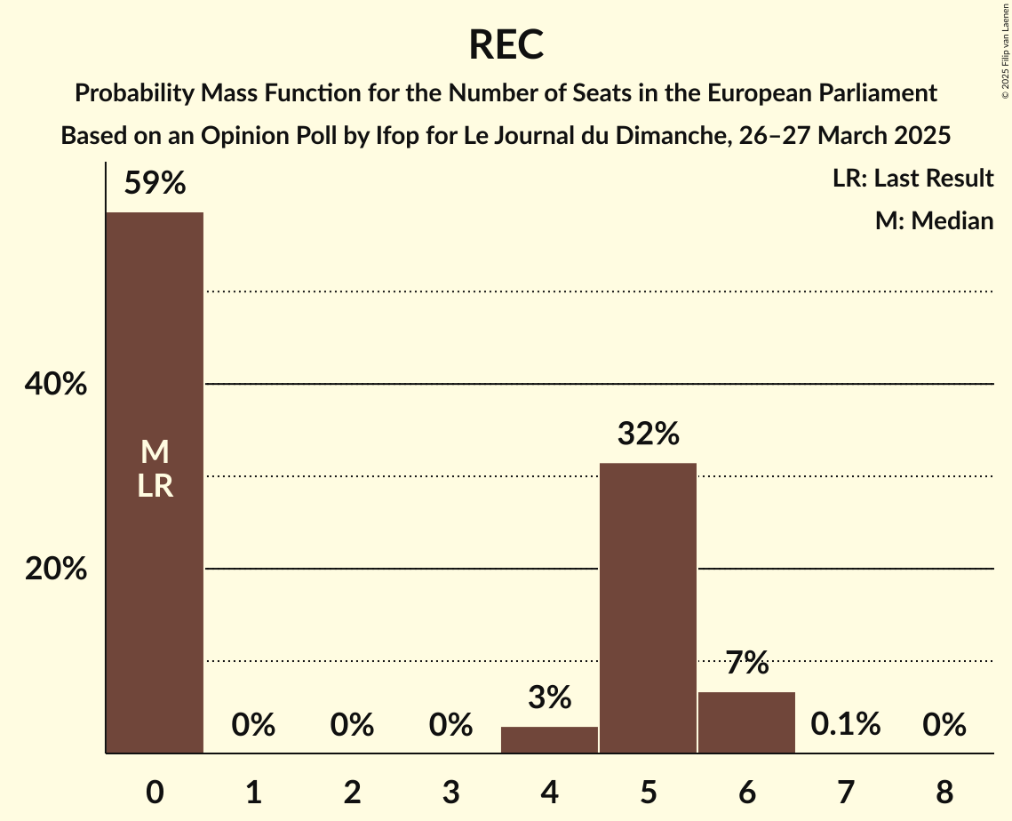 Seats Probability Mass Function Graph with seats probability mass function not yet produced