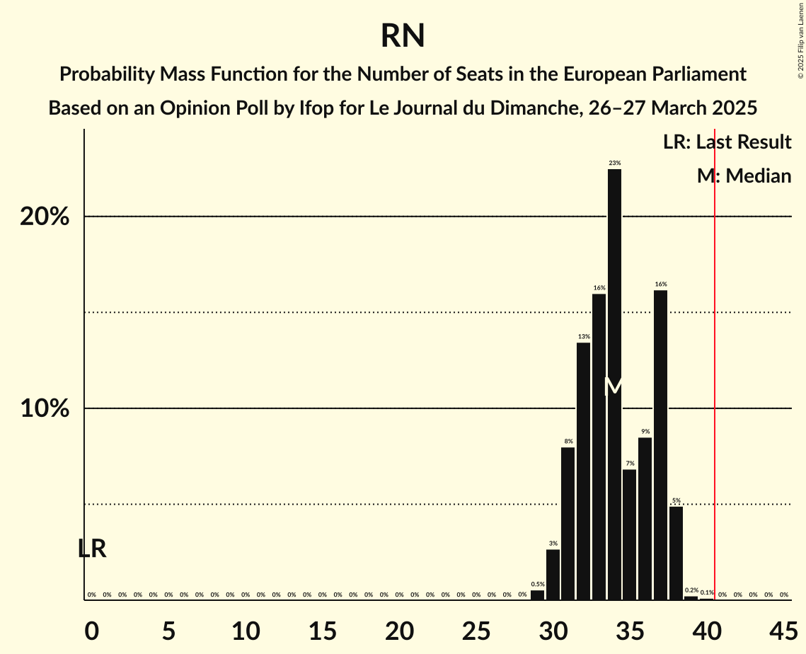Seats Probability Mass Function Graph with seats probability mass function not yet produced