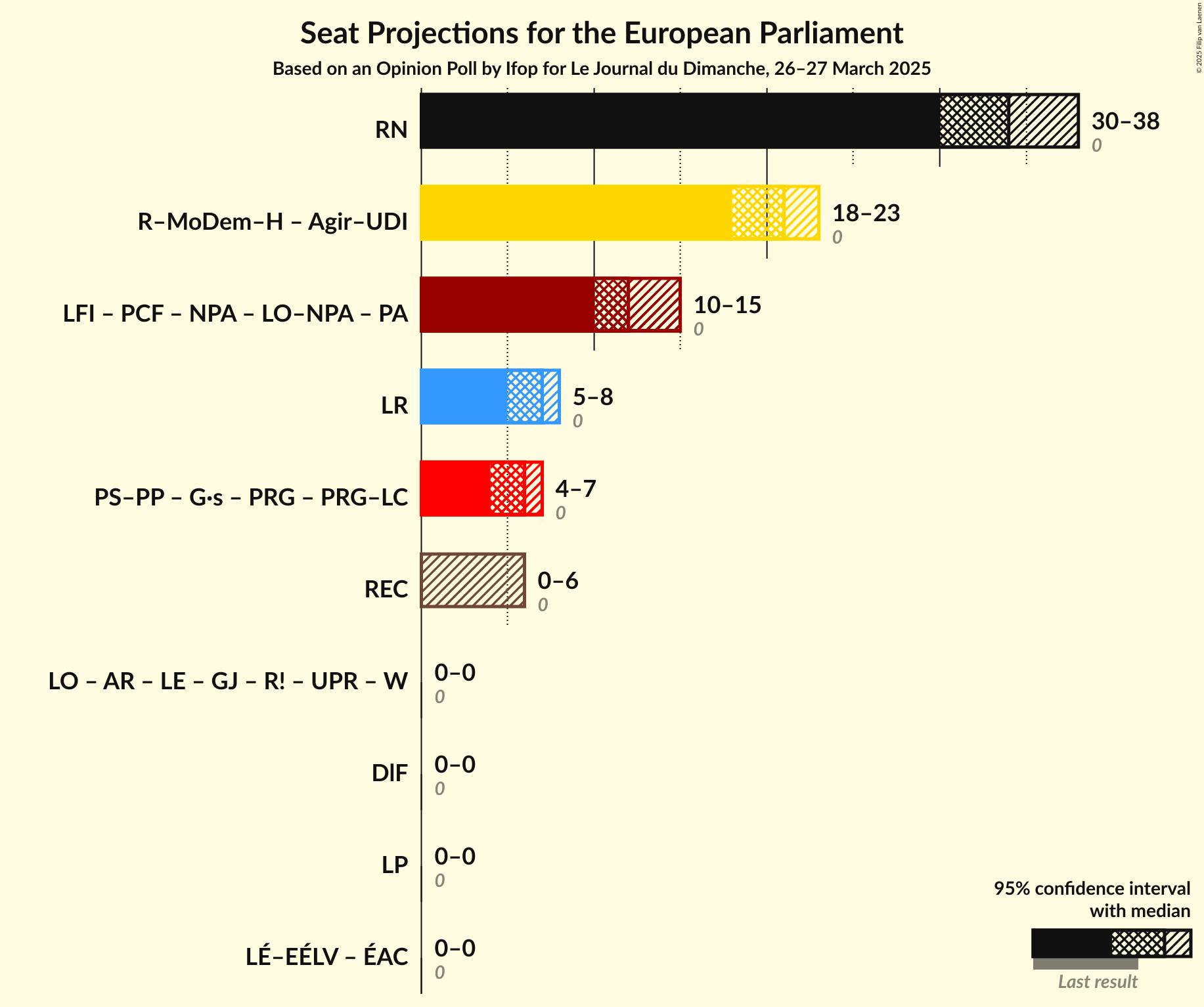 Coalitions Seats Graph with coalitions seats not yet produced