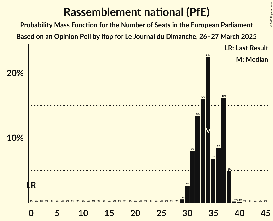 Seats Probability Mass Function Graph with seats probability mass function not yet produced