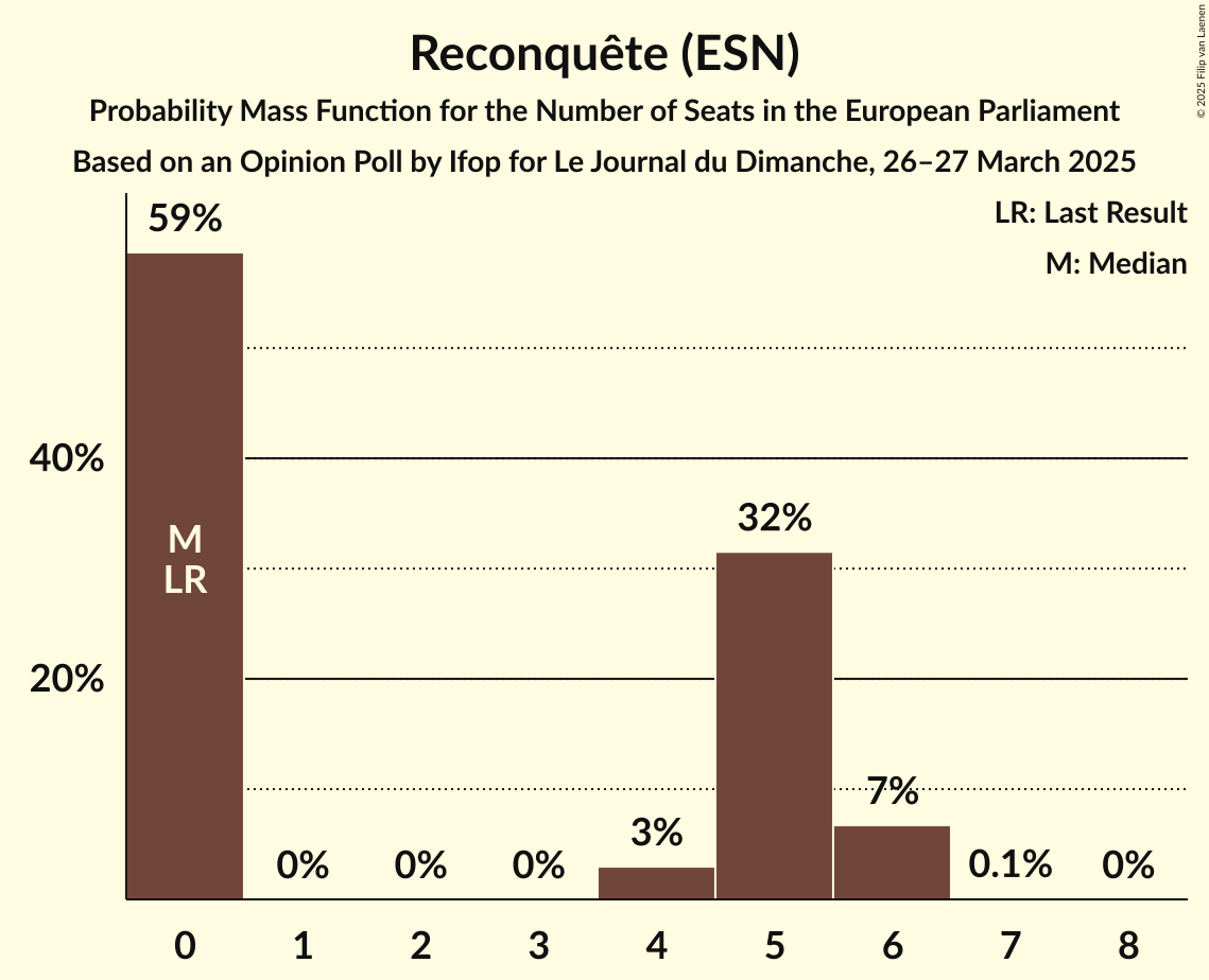 Seats Probability Mass Function Graph with seats probability mass function not yet produced