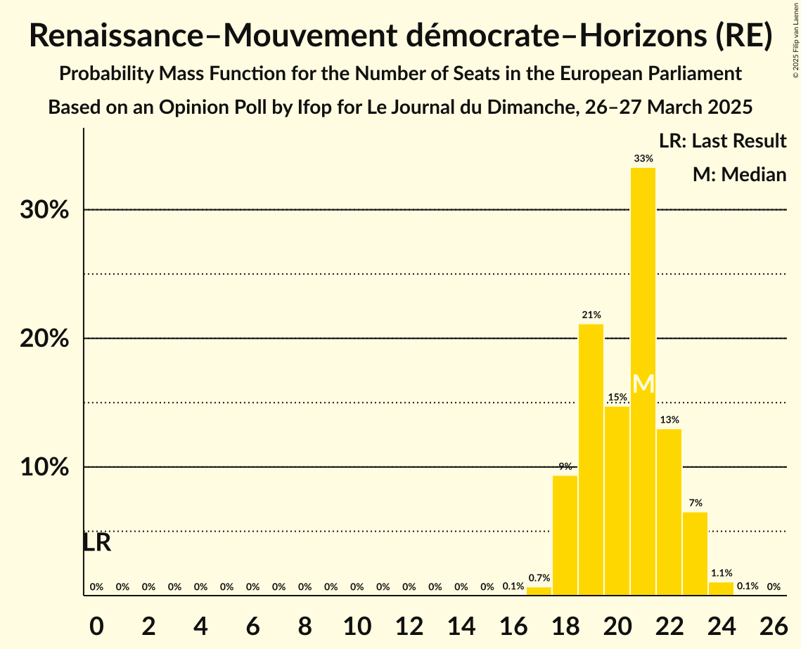 Seats Probability Mass Function Graph with seats probability mass function not yet produced