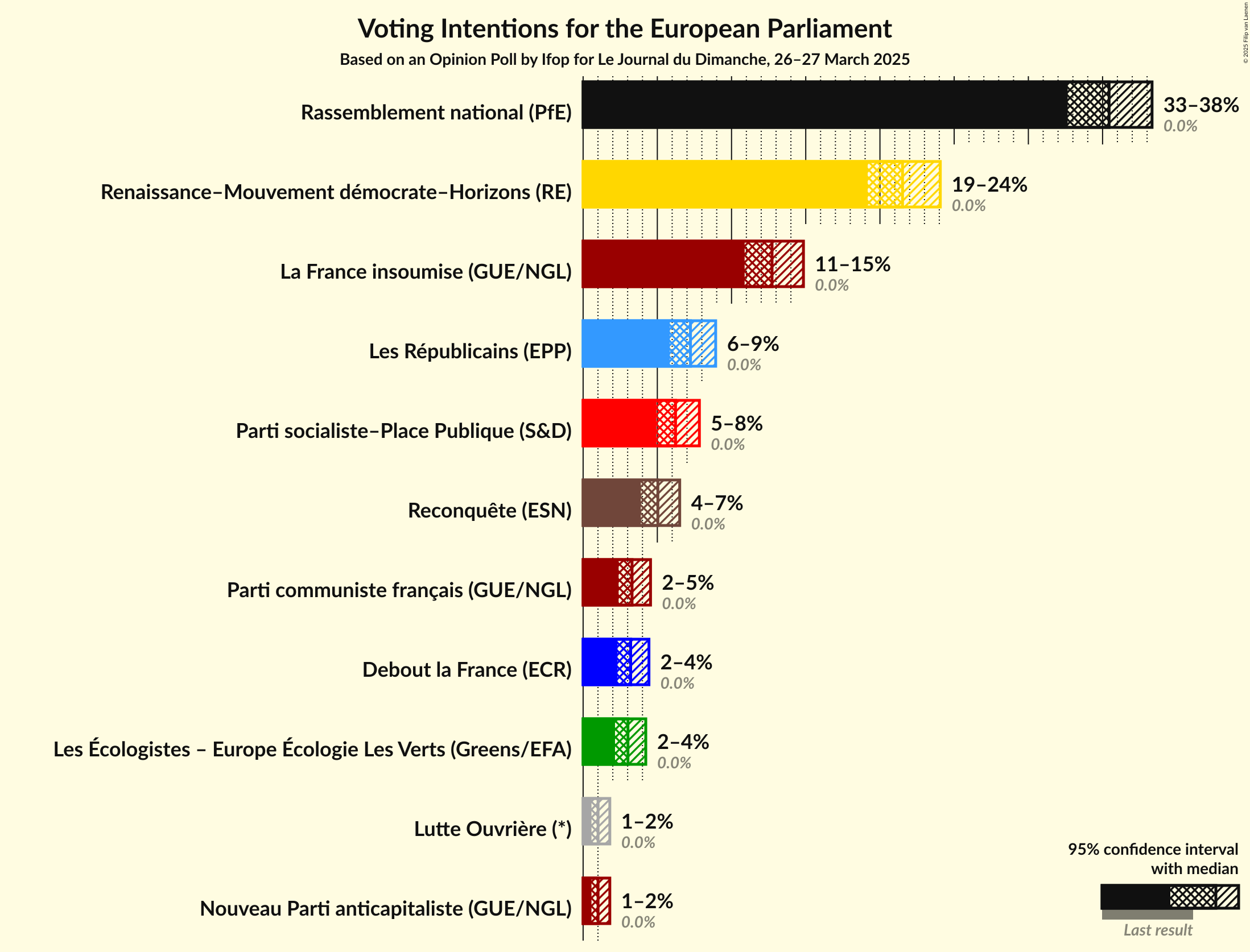 Voting Intentions Graph with voting intentions not yet produced