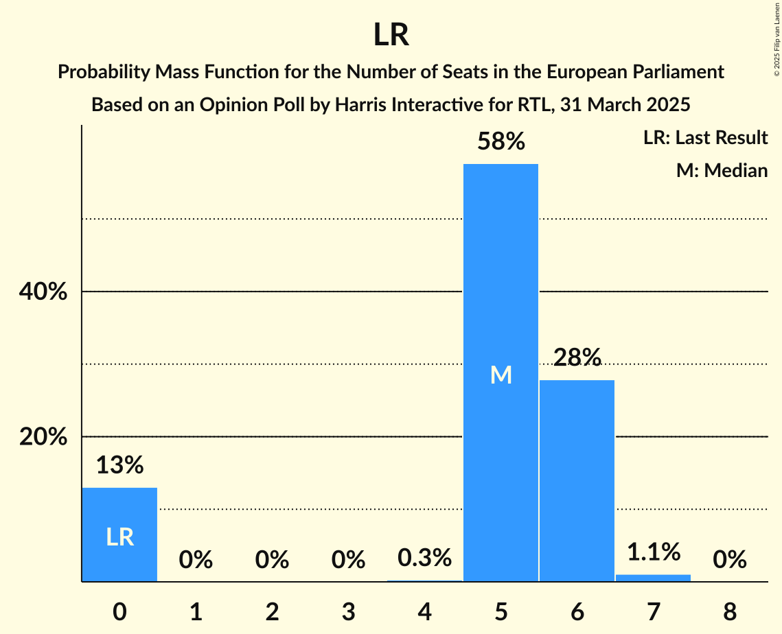 Seats Probability Mass Function Graph with seats probability mass function not yet produced