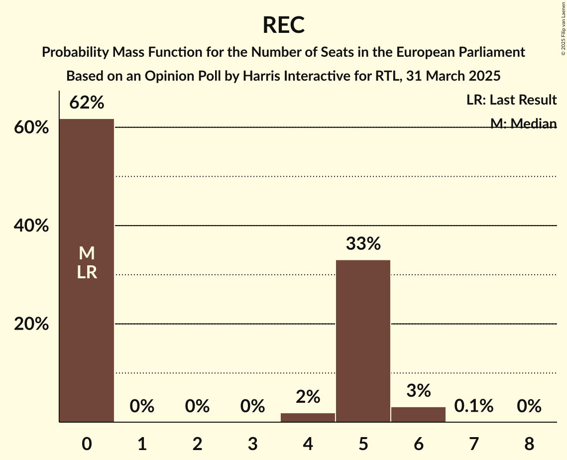 Seats Probability Mass Function Graph with seats probability mass function not yet produced