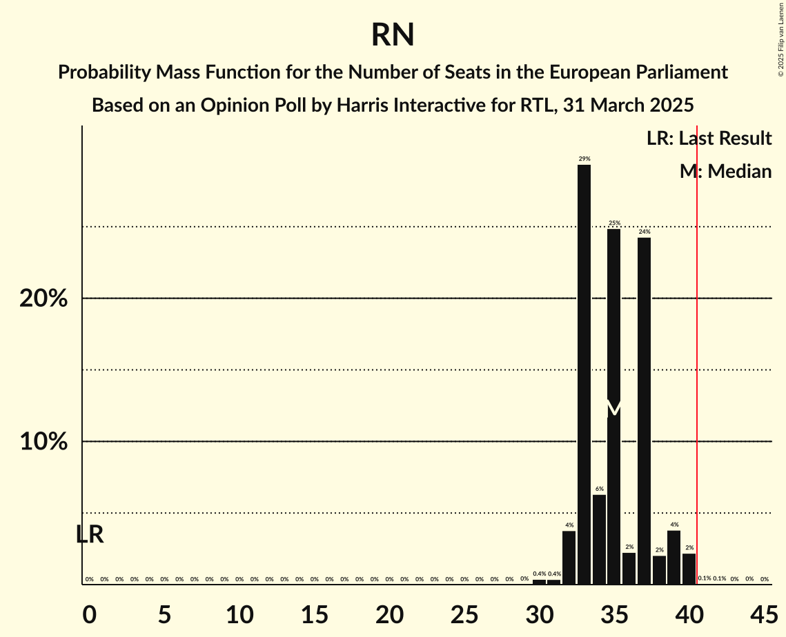 Seats Probability Mass Function Graph with seats probability mass function not yet produced