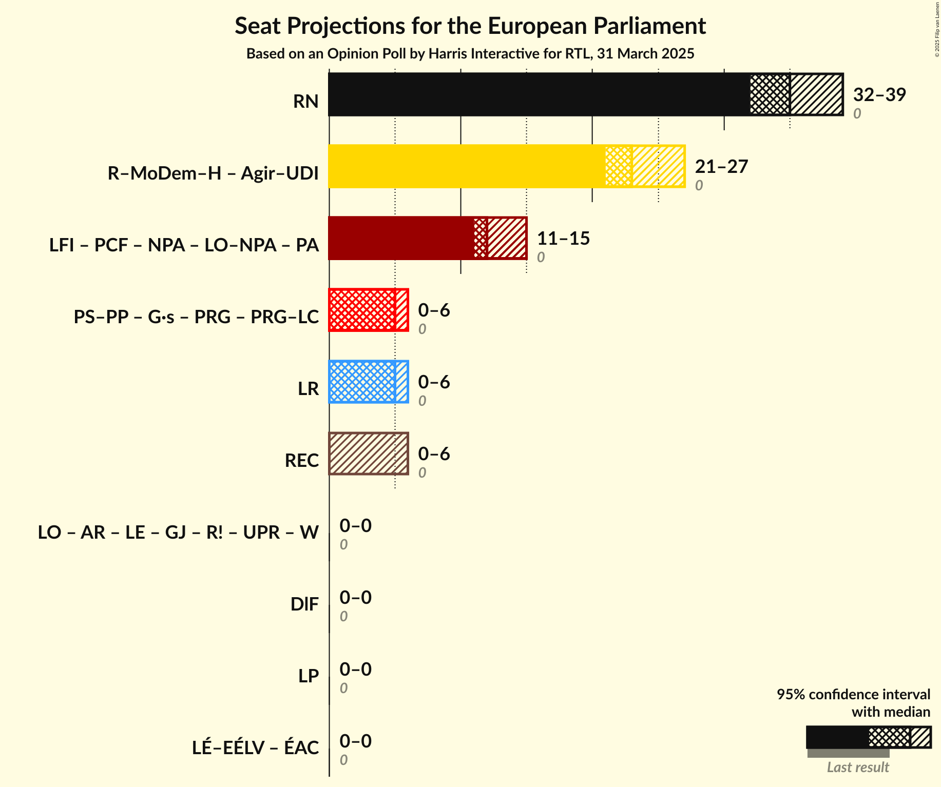 Coalitions Seats Graph with coalitions seats not yet produced
