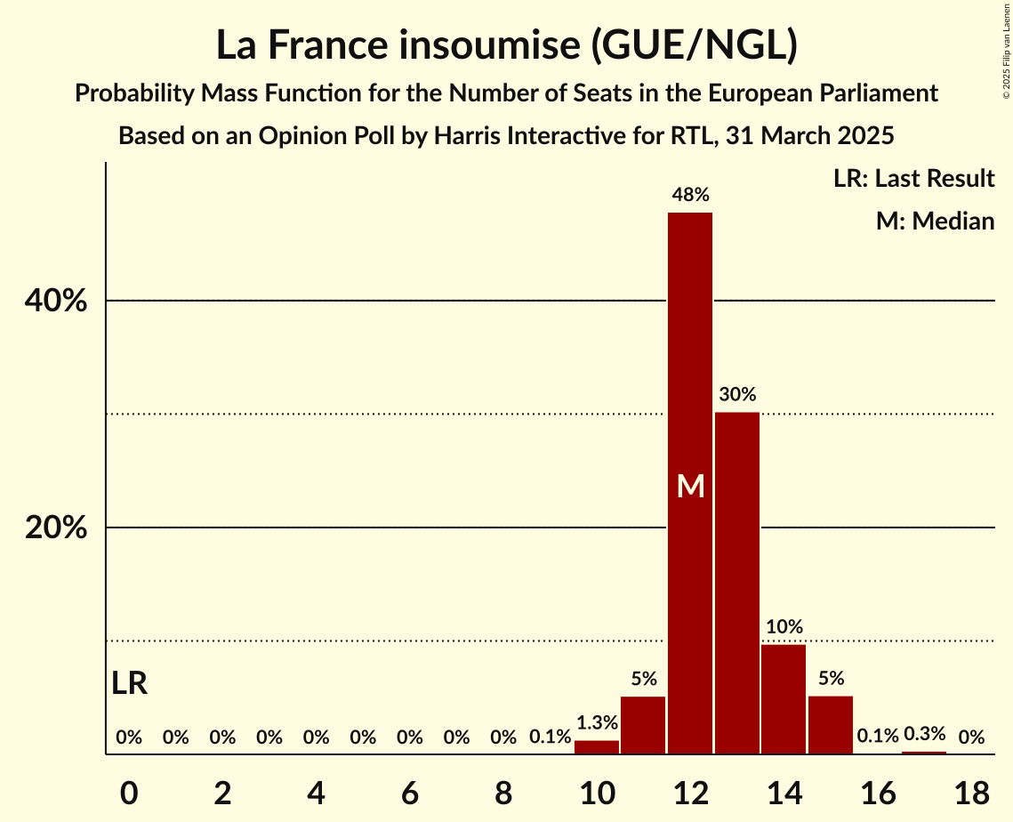 Seats Probability Mass Function Graph with seats probability mass function not yet produced