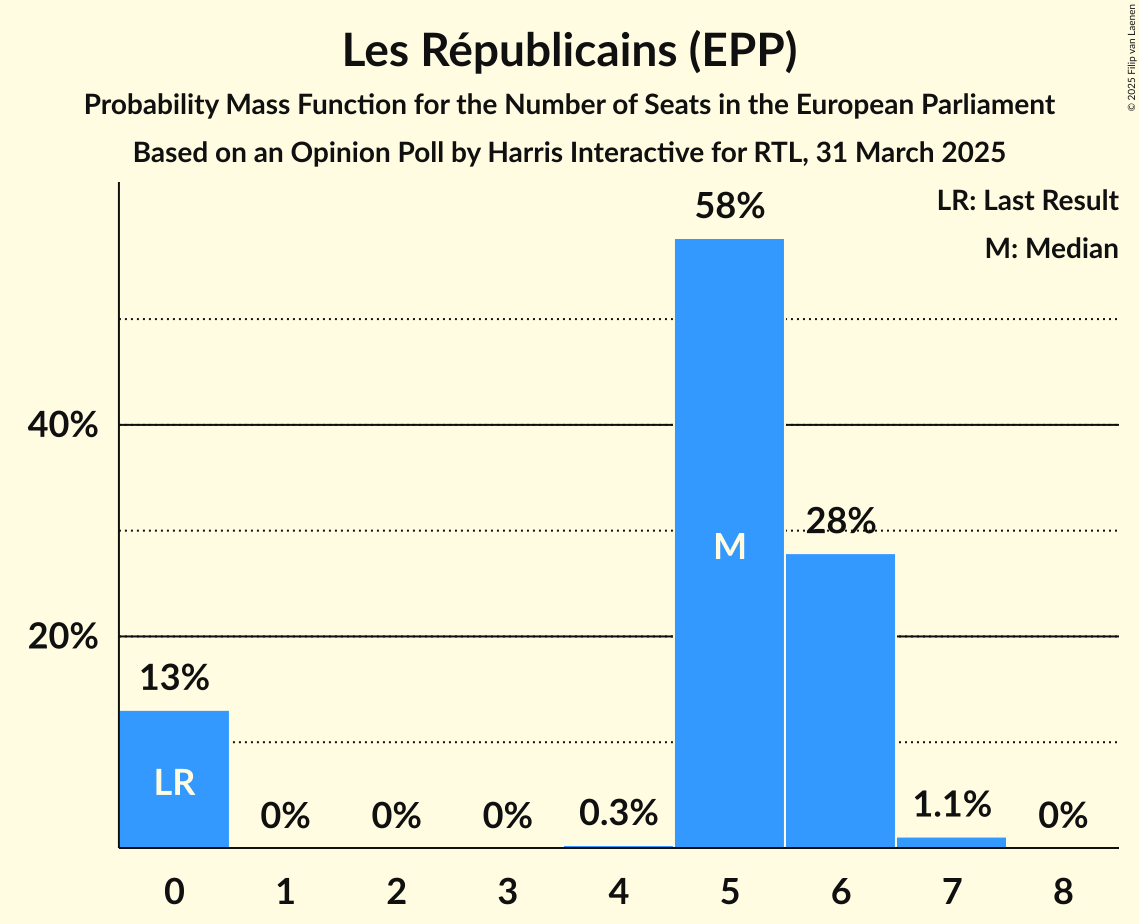 Seats Probability Mass Function Graph with seats probability mass function not yet produced